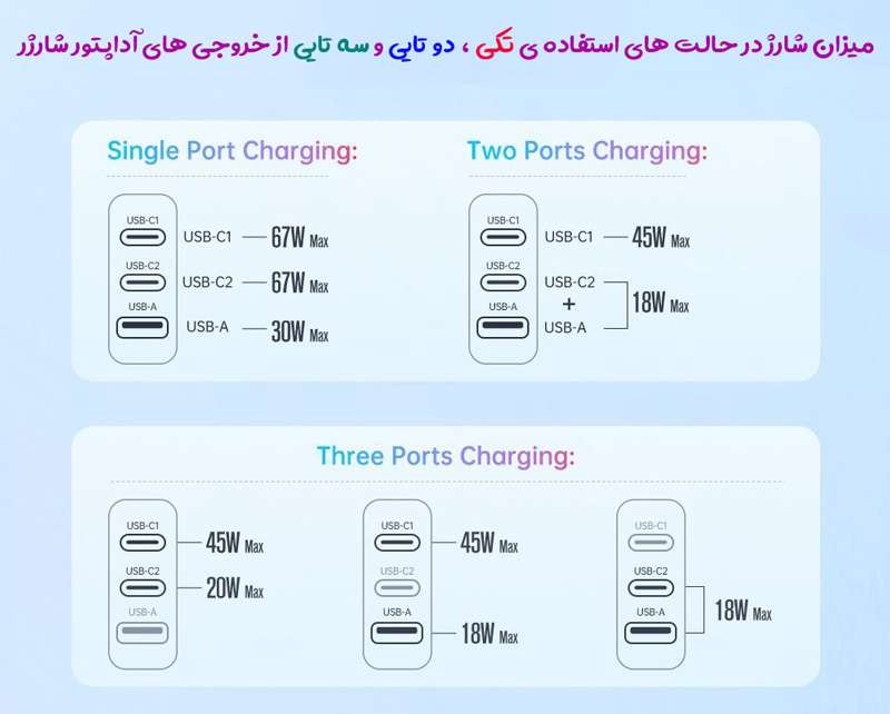 خرید شارژر سریع دیواری 67 وات مک دودو با سه پورت خروجی Mcdodo CH-150 Dichromatic GaN 5 Mini Fast Charger 67W