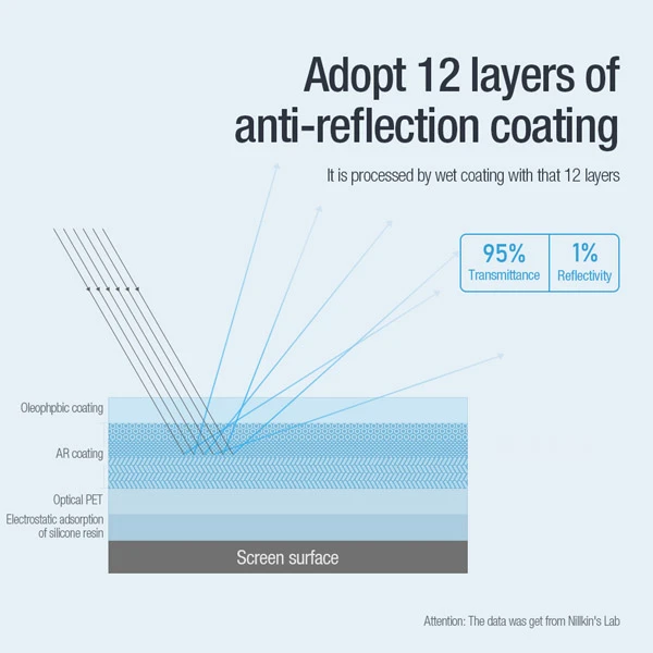 خرید برچسب صفحه نمایش تبلت Samsung Galaxy Tab S10 Ultra مارک نیلکین مدل Pure series AR Film