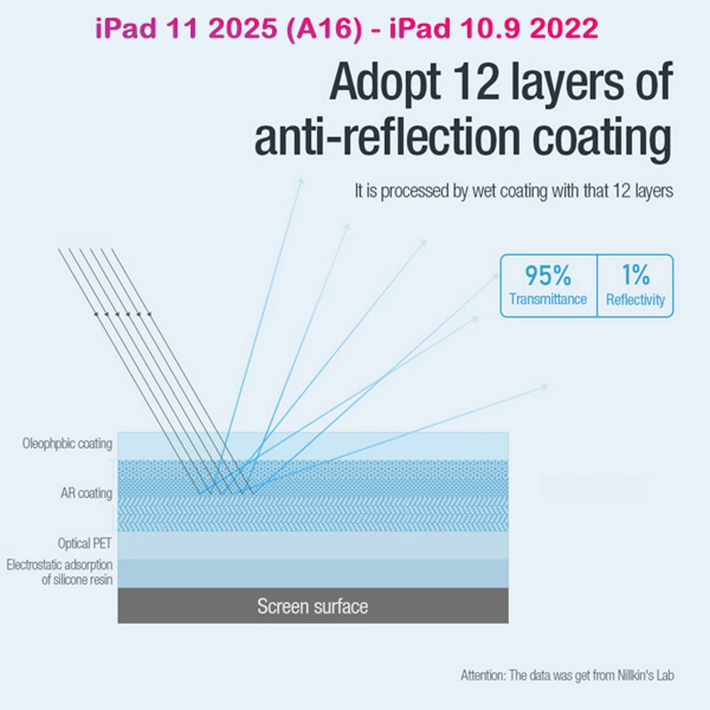 خرید برچسب صفحه نمایش تبلت iPad 11 2025 ( A16 ) مارک نیلکین مدل Pure series AR Film